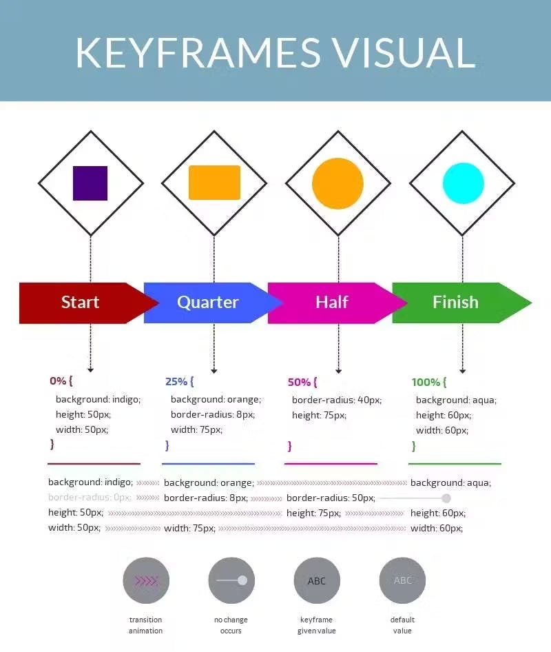 CSS Keyframes Chart
