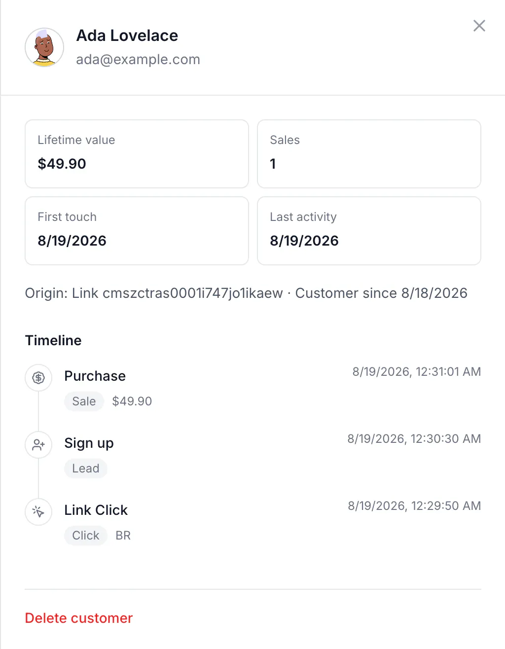 The customer panel with lifetime value, sales count and a timeline of purchase, sign-up and click