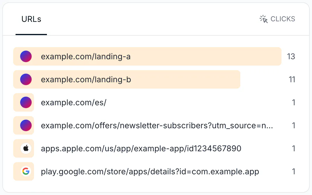 Analytics URLs card listing clicks per destination URL for one link