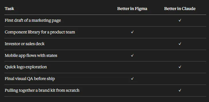 comparison table contrasting tasks that are better suited for Figma versus Claude