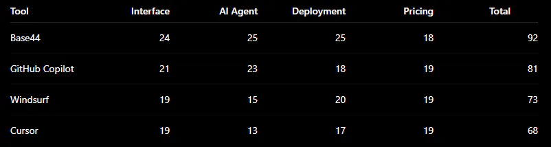 AI coding tools ranking scorecard comparing Base44, GitHub Copilot, Windsurf, and Cursor across interface, AI agent, deployment, pricing, and total score.
