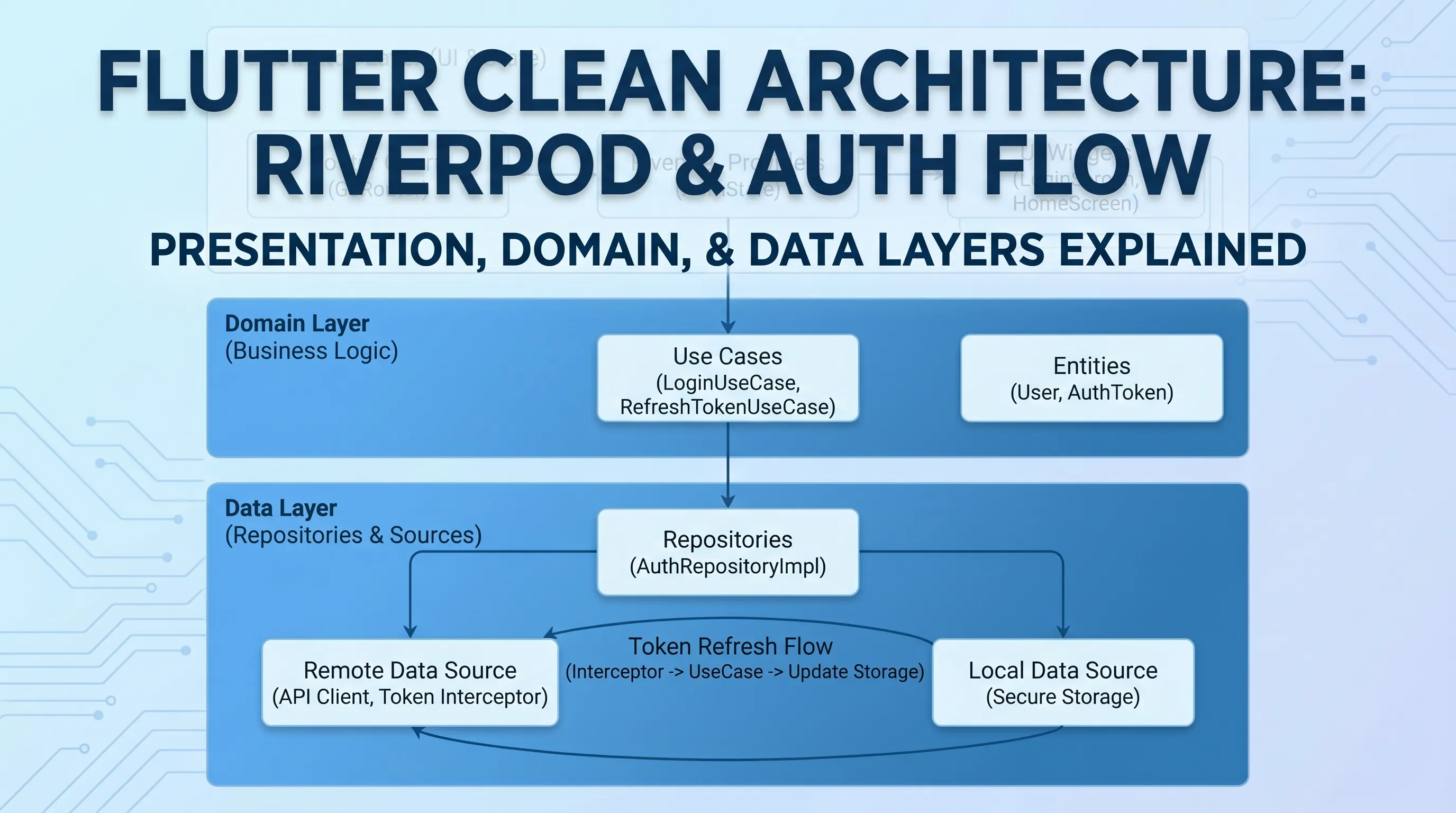Flutter authentication architecture showing layered Clean Architecture flow with router guard, token refresh, and state management