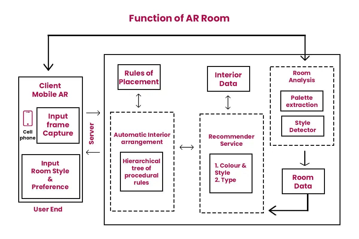 Function of AR Room