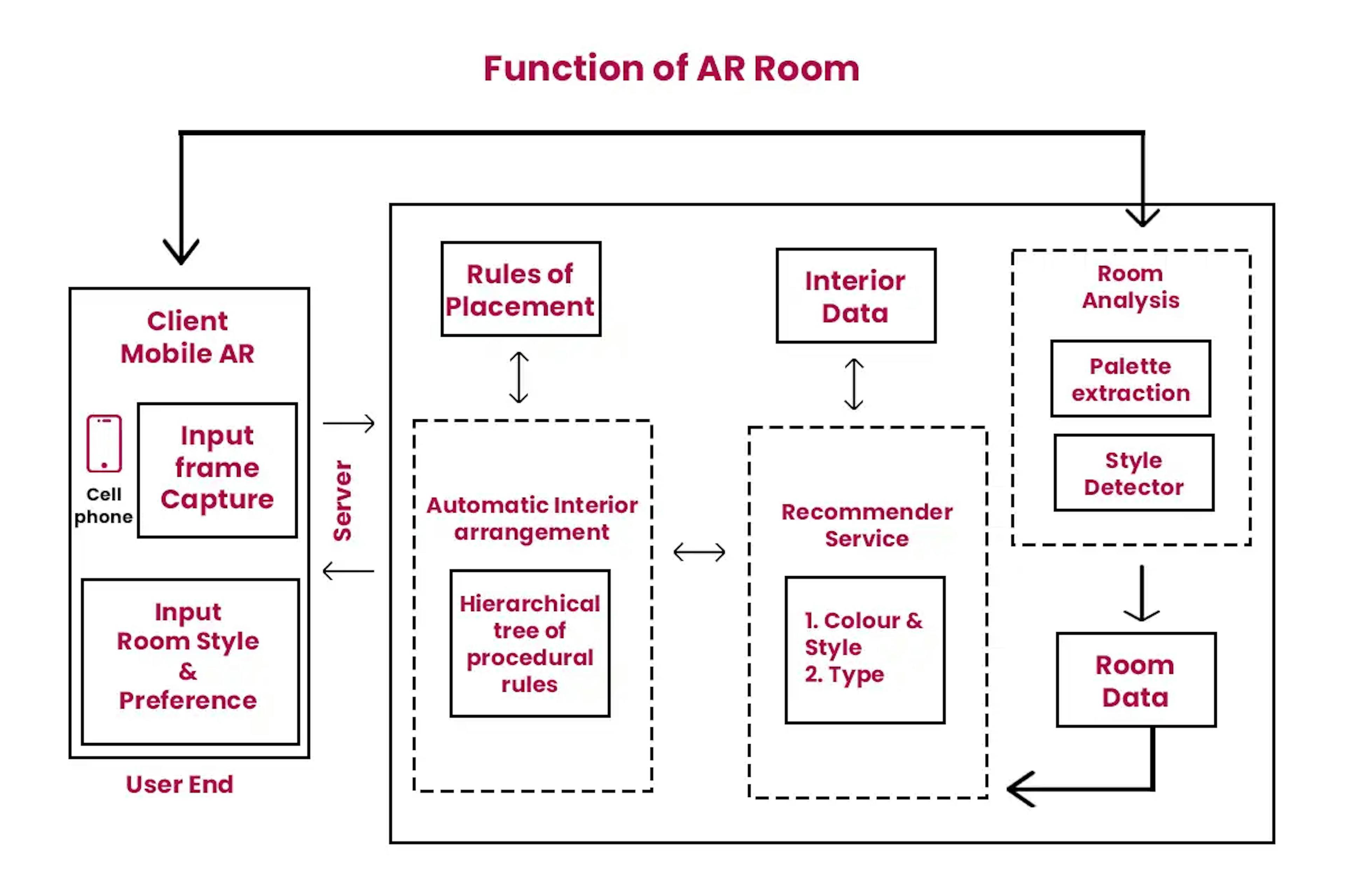 Function of AR Room