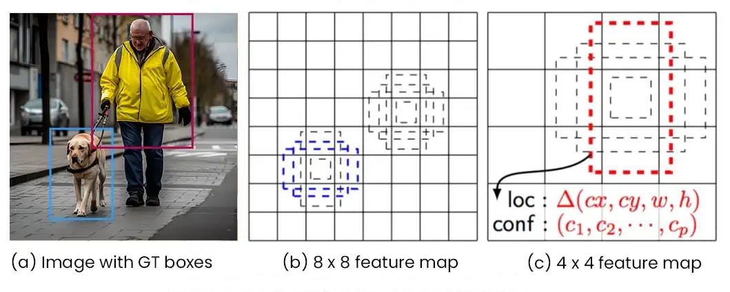 SSD (Single Shot Detection)