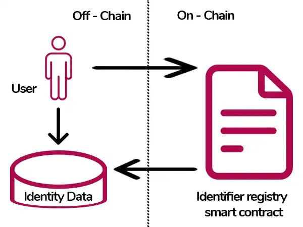 Identity Registry  of ERC3643