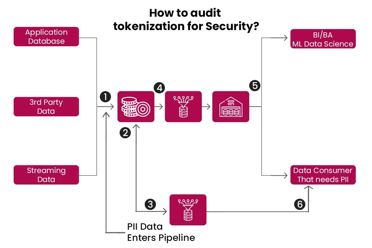 How to Audit Tokenization for Security?