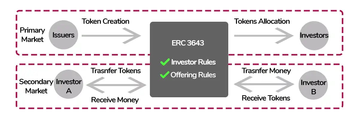 How ERC3643 Works