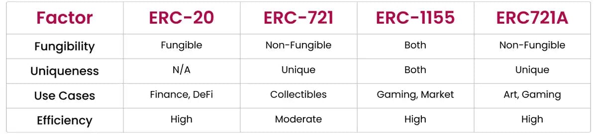Comparative between of ERC 20 vs ERC 721 vs ERC 1155 vs ERC721A​