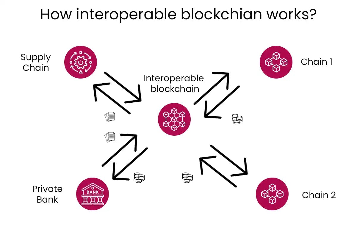 How Interoperable blockchain works?