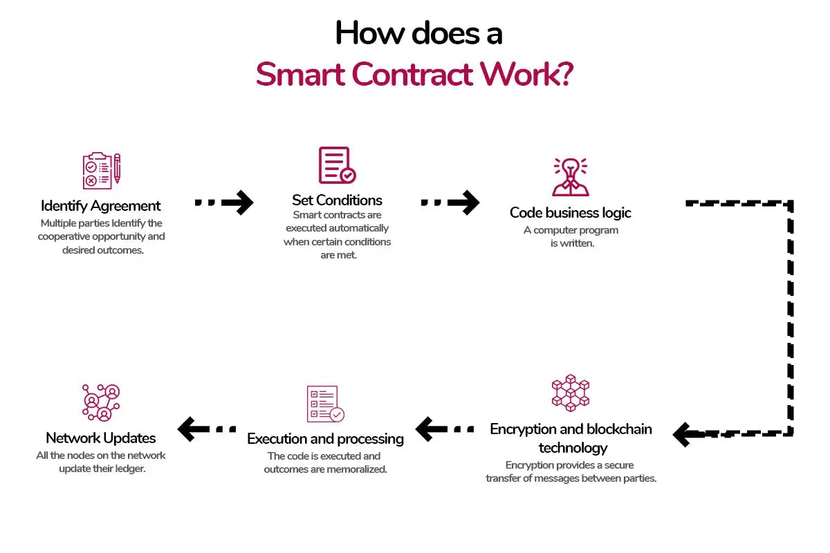 How does a smart Contract Work? 