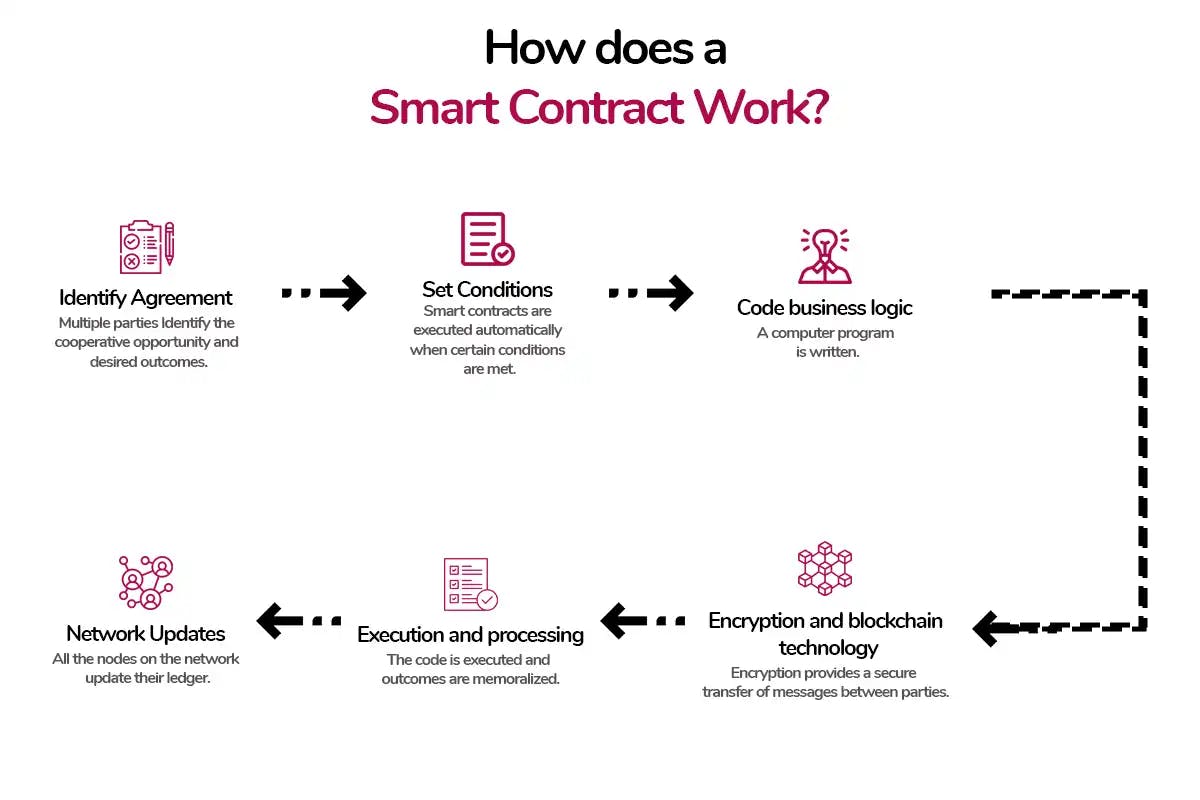 How does a smart Contract Work?