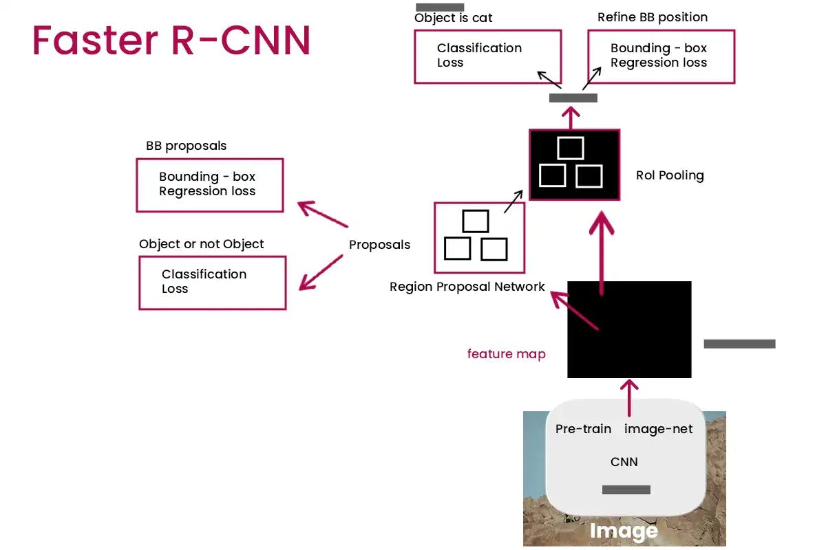 Faster R-CNN