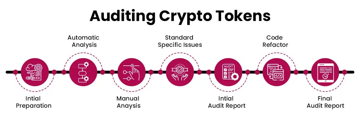 Auditing Crypto Tokens