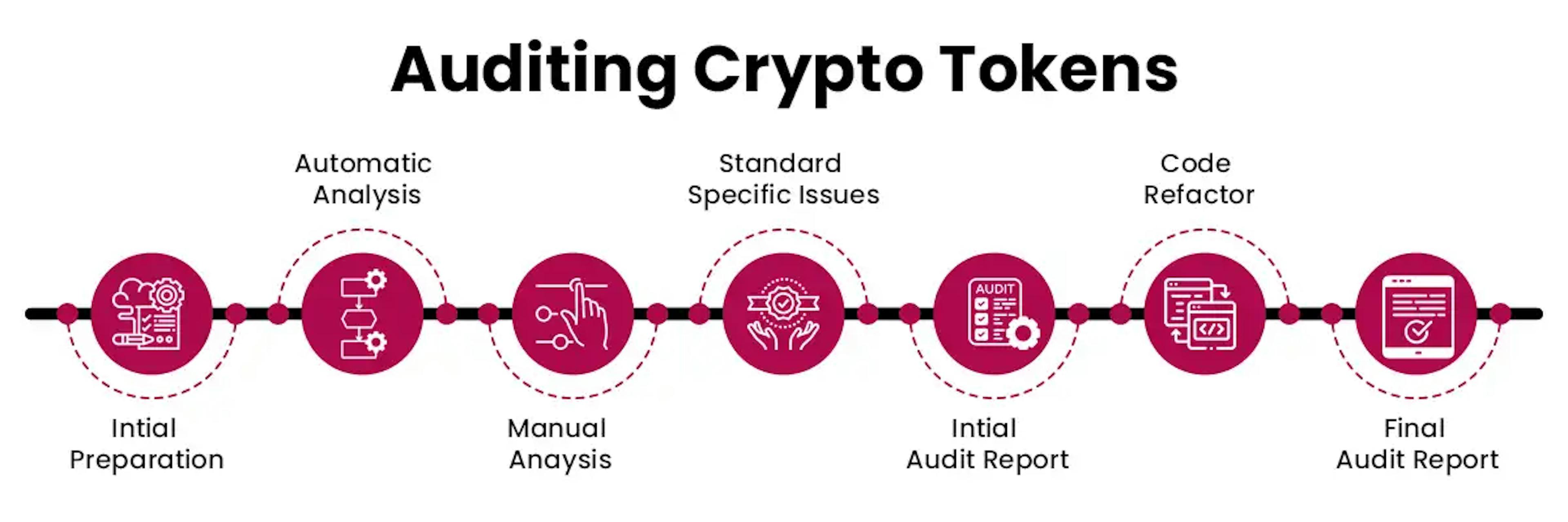 Auditing Crypto Tokens