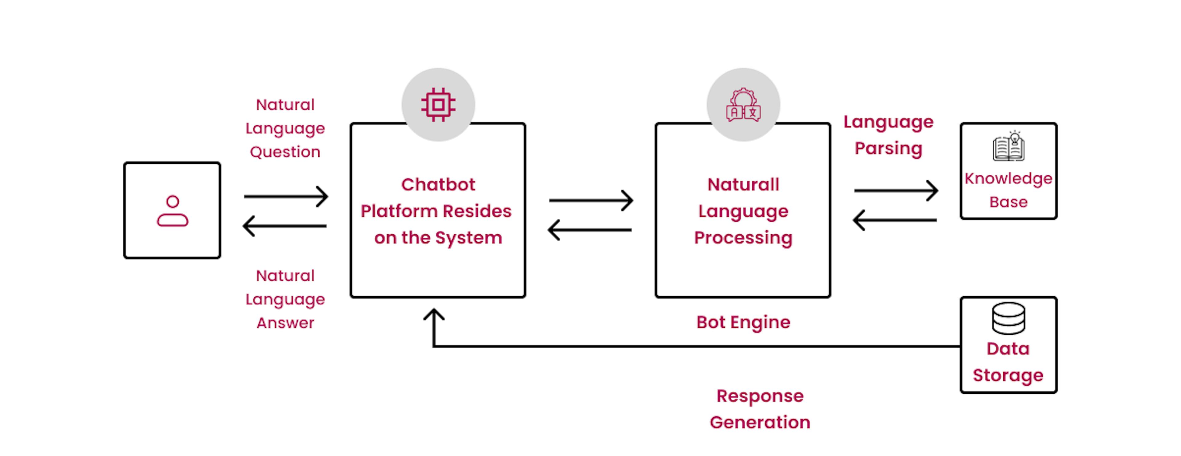 What is an AI Chatbot works?