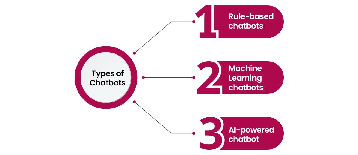 Types of AI Chatbots