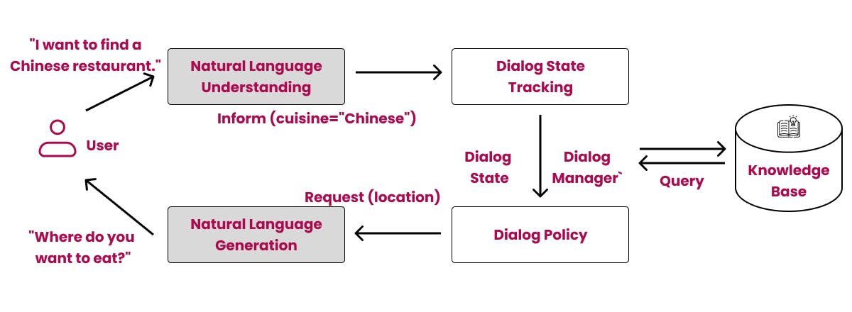 Architectural components of AI-powered chatbots