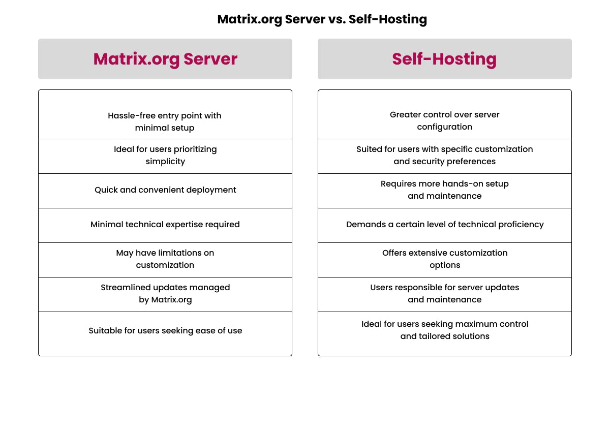 Matrix.org Server vs. Self-Hosting