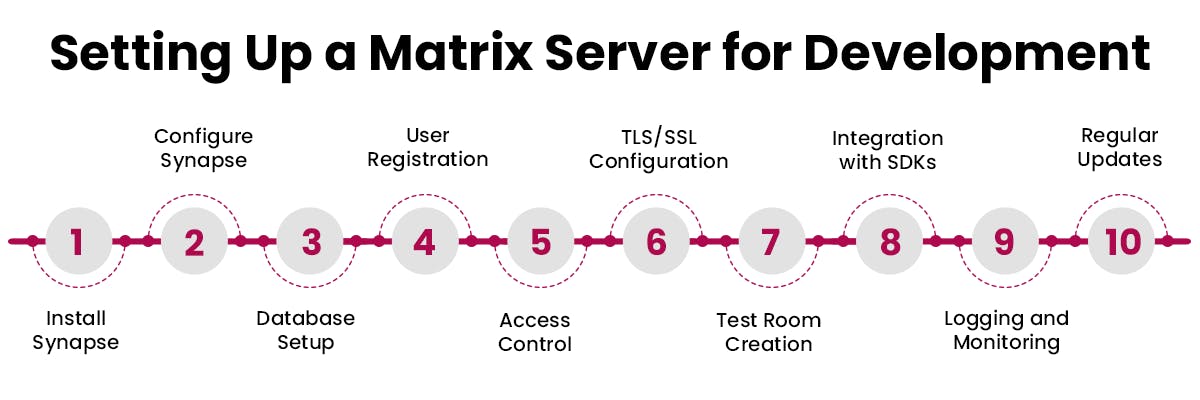 Matrix Protocol 101: The Core Concepts and Applications | Blog