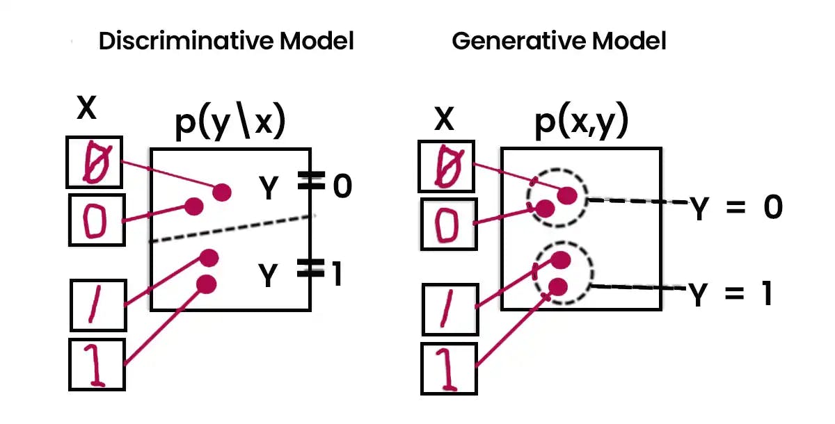 What is Generative AI?