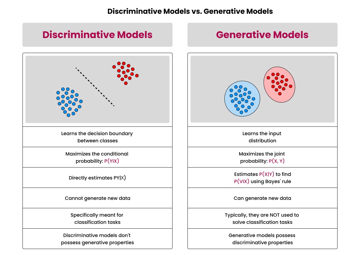Distinction between Generative and Discriminative Models