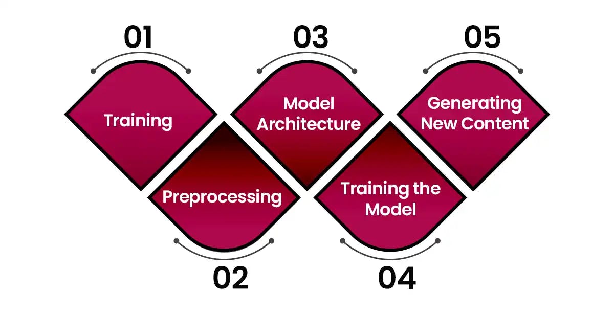 How do Generative Models Work?