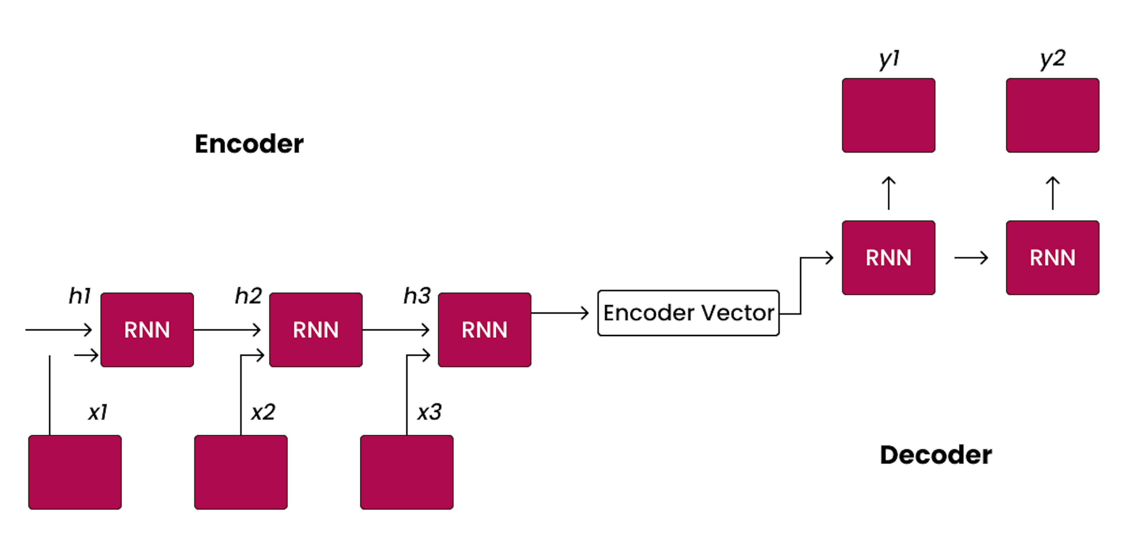 Encoder-Decoder Structure