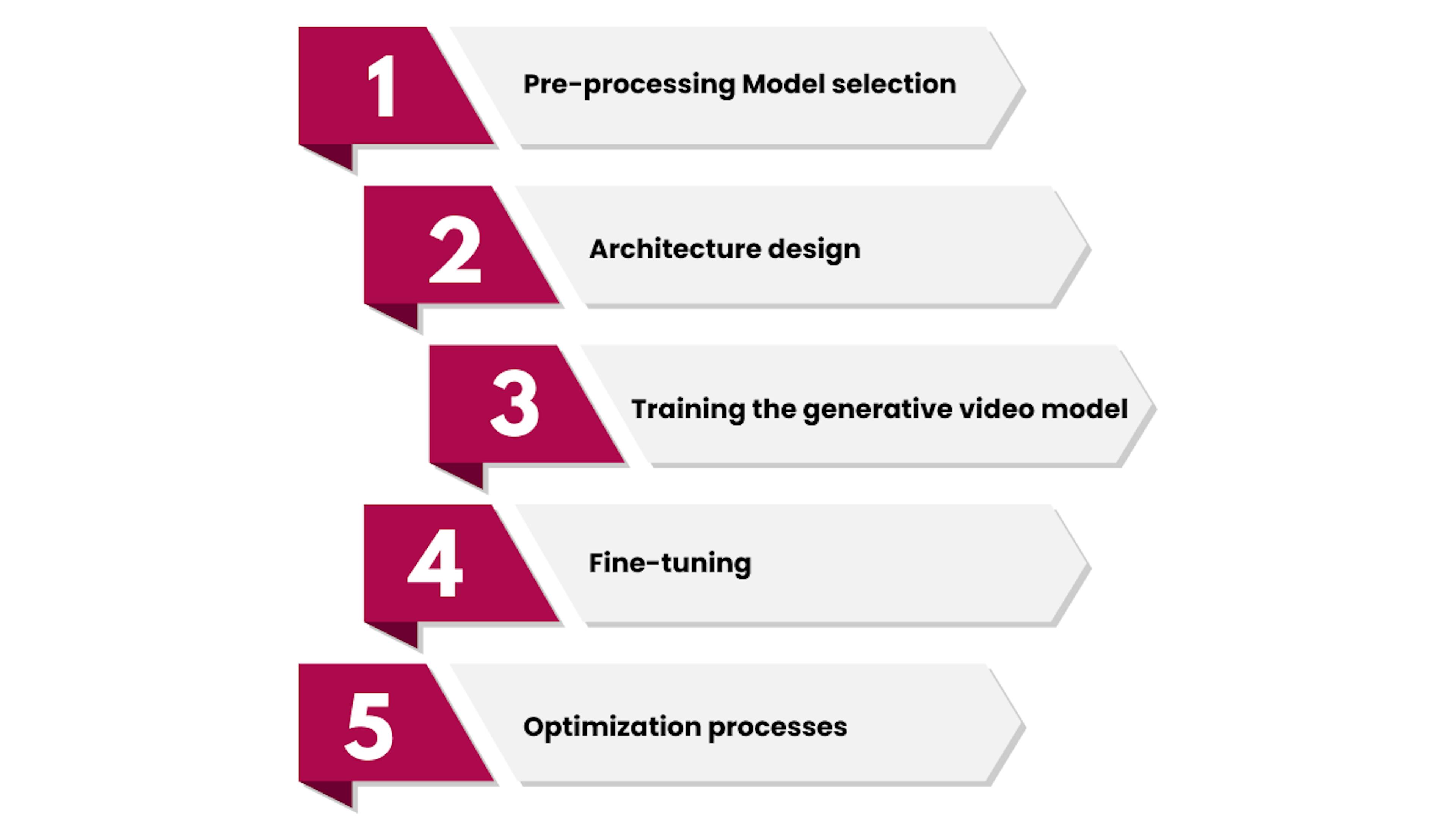 Steps to Create a Generative Video Model Data Collection
