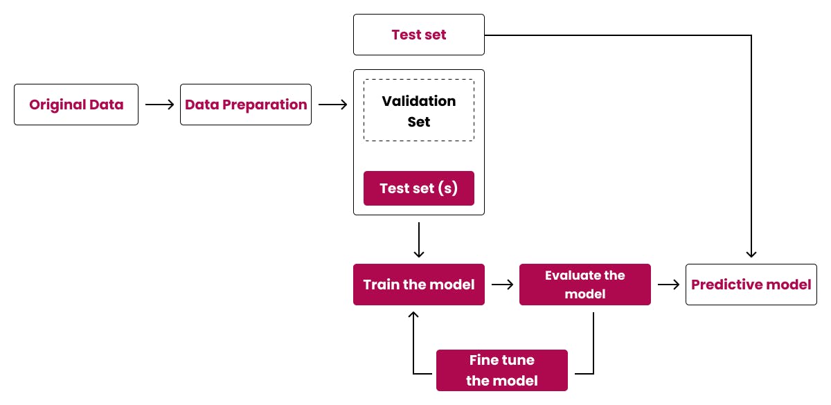 Data preparation for training video models