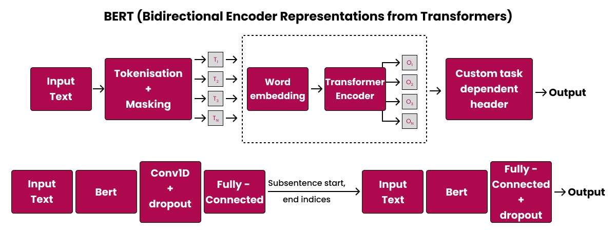 BERT (Bidirectional Encoder Representations from Transformers)