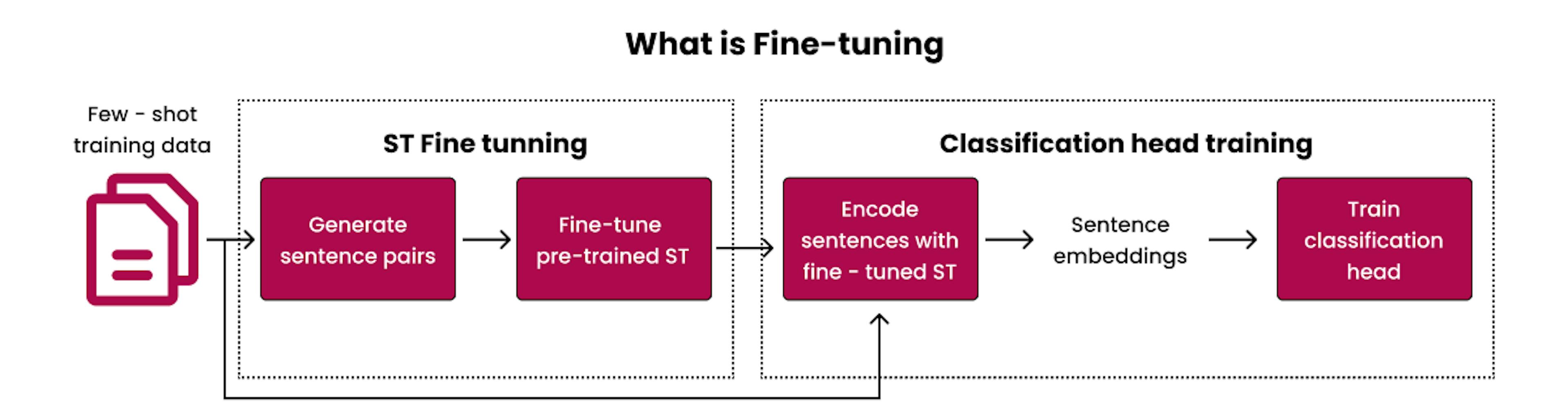 What is Fine-tuning?