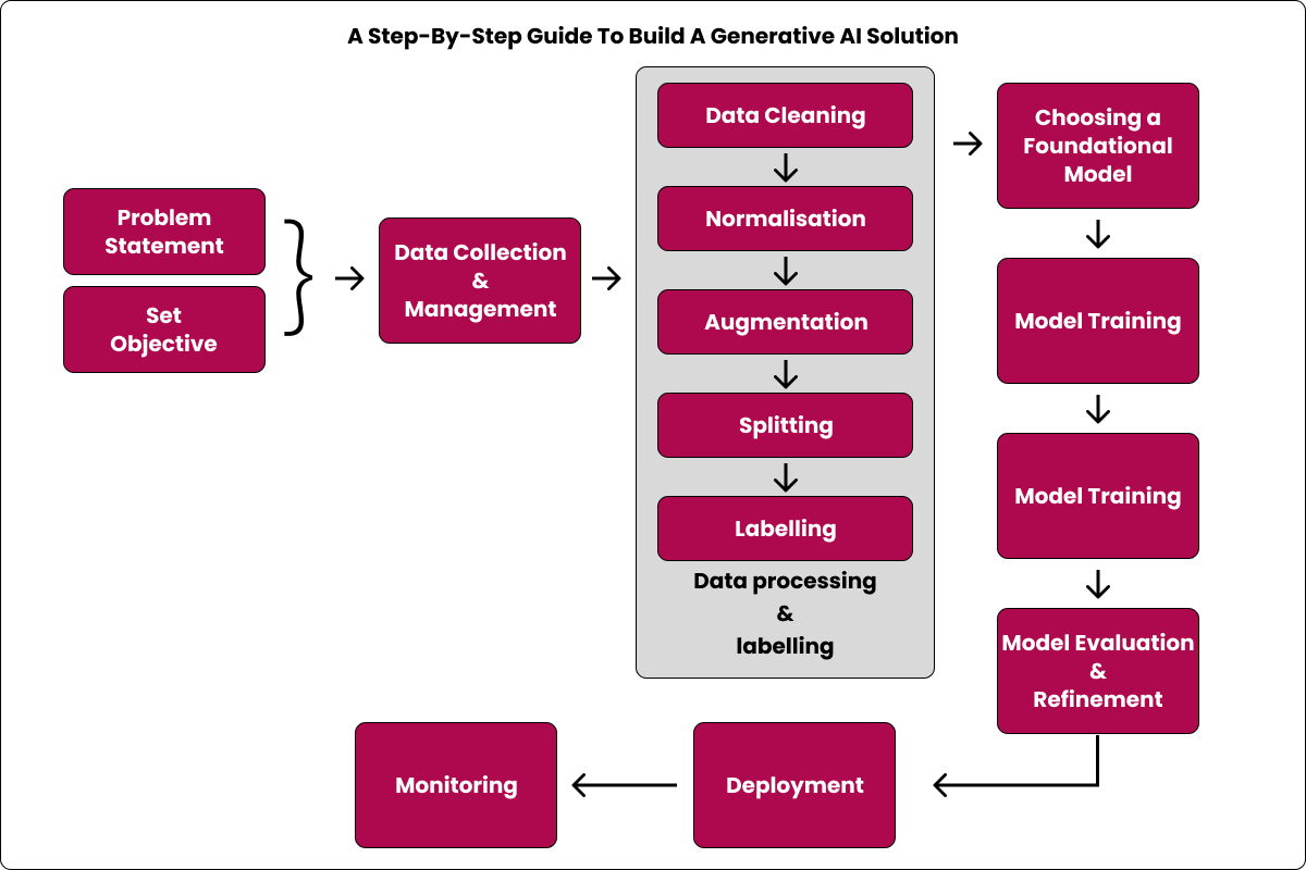 A Complete Guide How to Build A Generative AI Solution | Blog