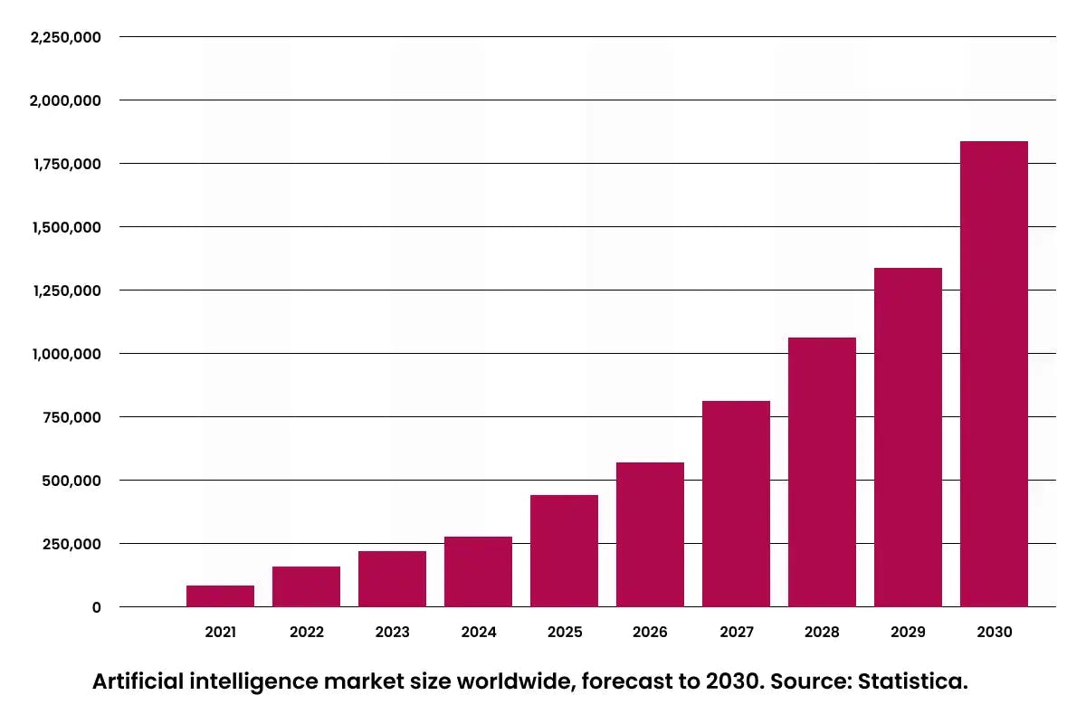 Artificial intelligence market size worldwide, forecast to 2030. Source_ Statistica
