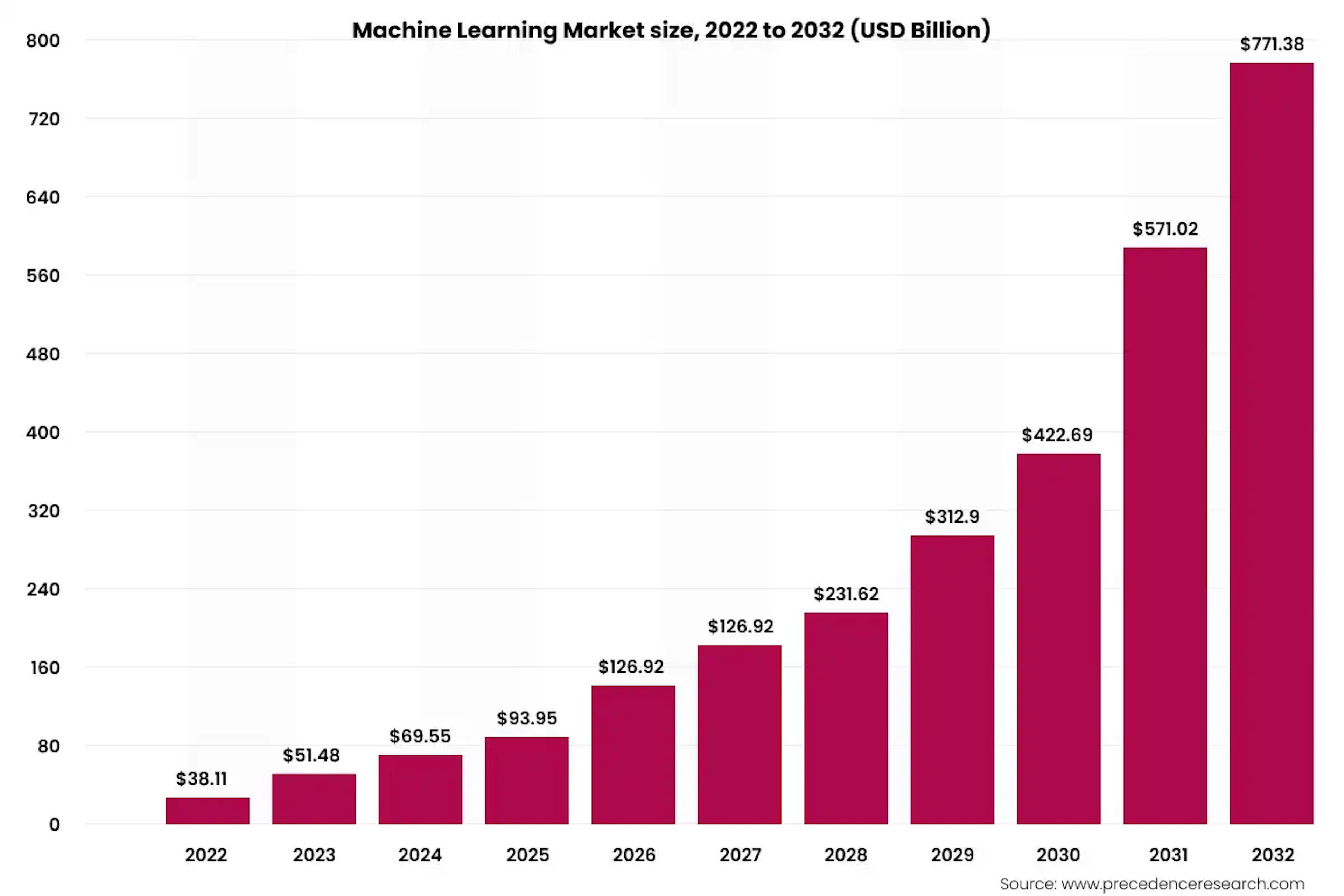 Machine Learning market trends in a market