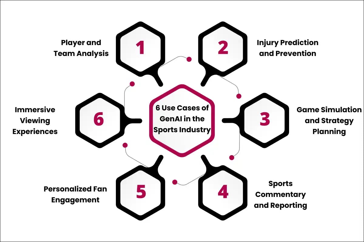 Top 6 Use Cases of GenAI in the Sports Industry