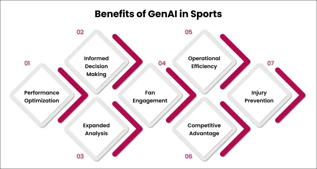 Benefits of Generative AI in Sports