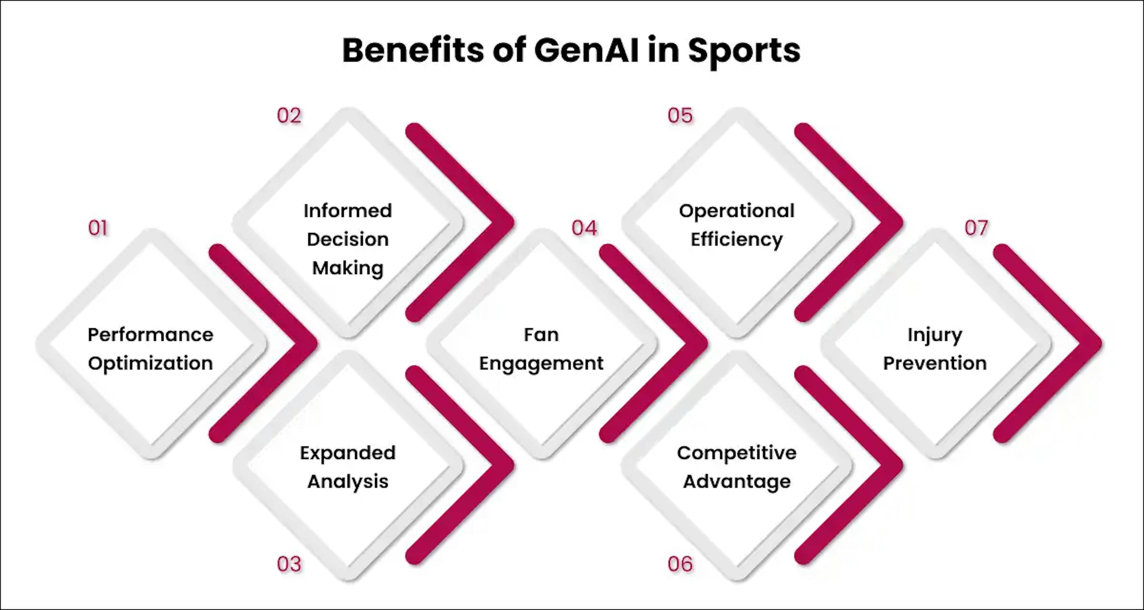 Benefits of Generative AI in Sports
