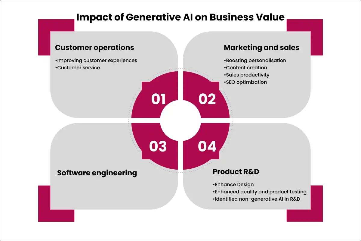 Impact of Generative AI on Business Value