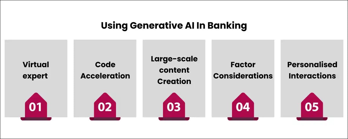 Using Generative AI In Banking