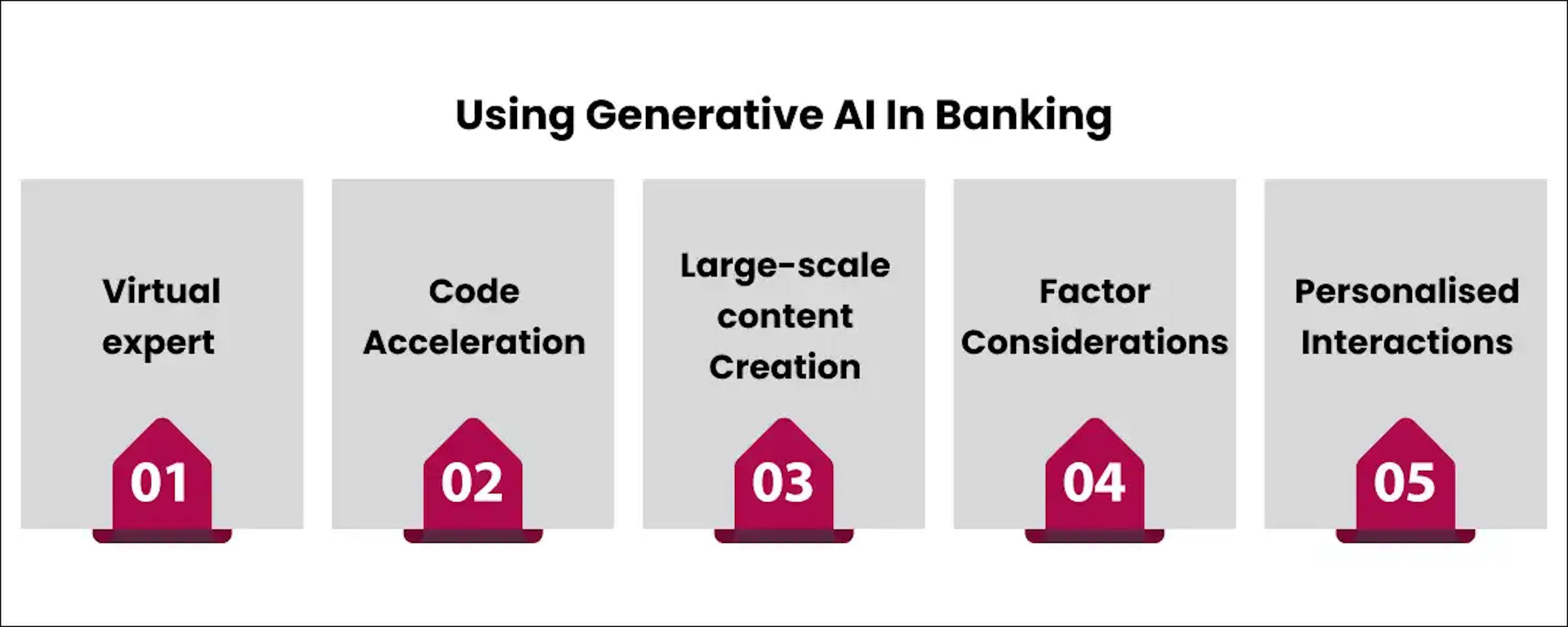 Using Generative AI In Banking