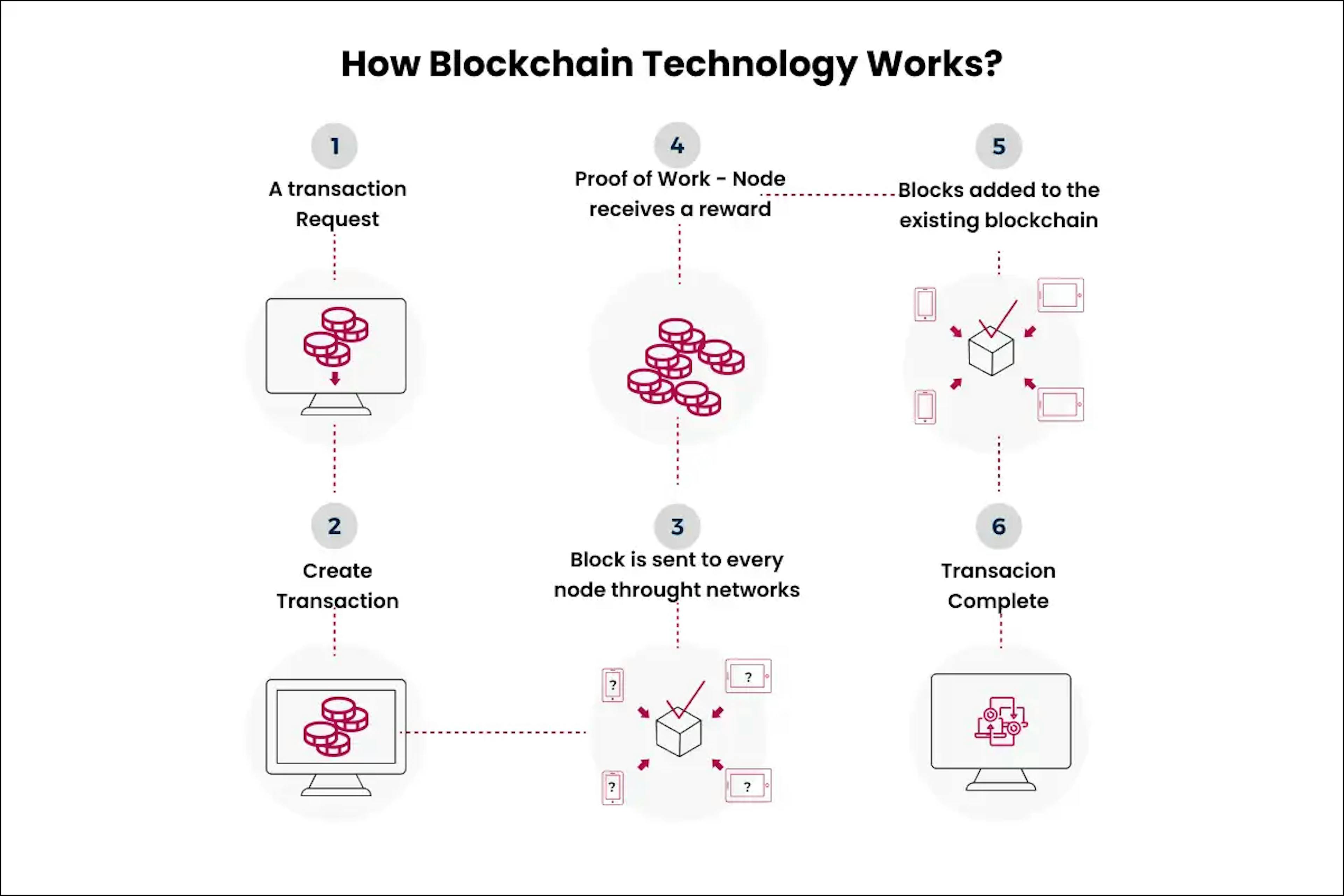 What Is Blockchain?The Transformative Technology