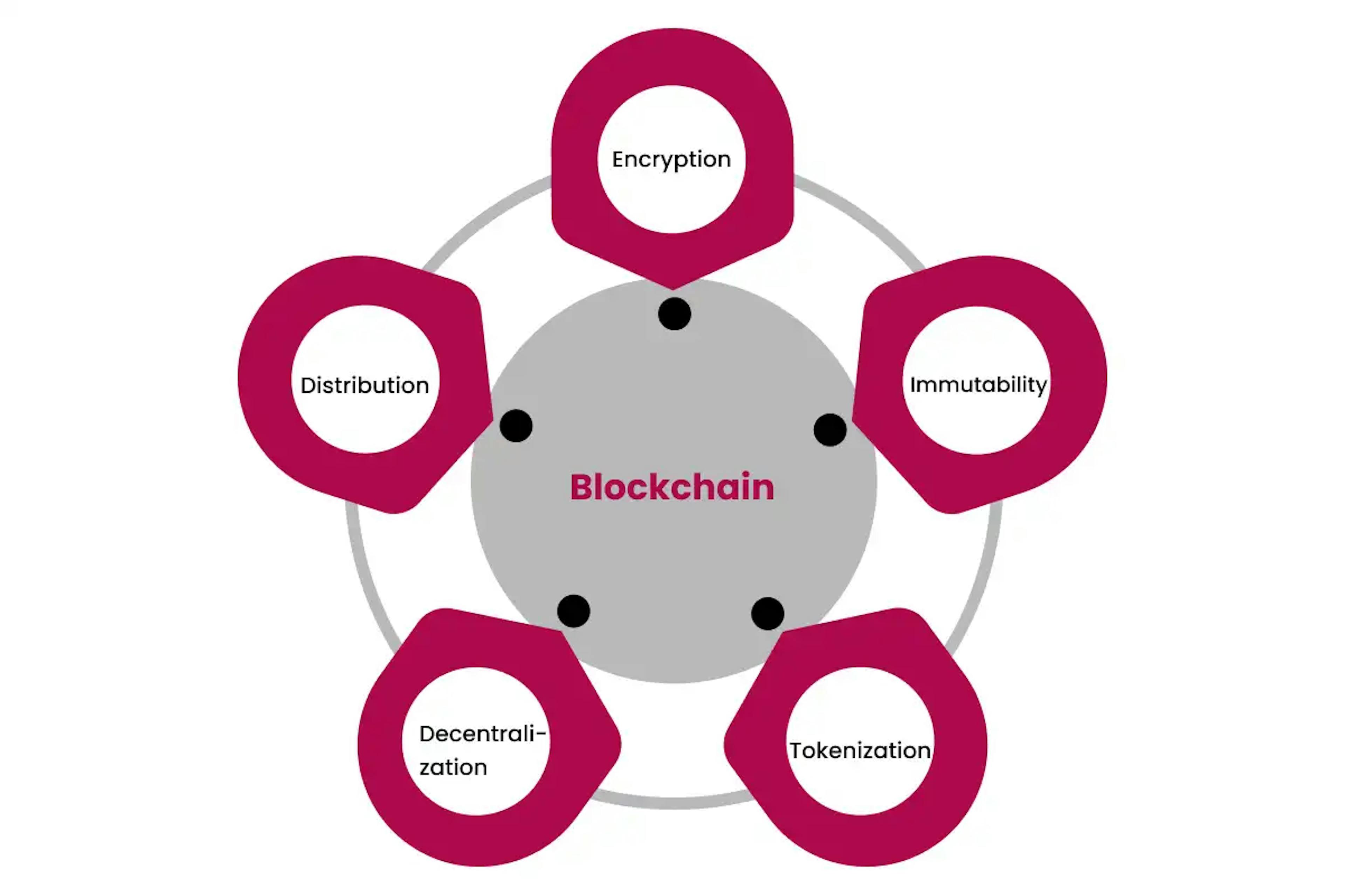 Key Attributes of Blockchain Technology