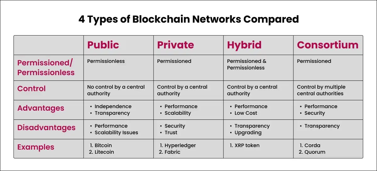 Difference between 4 Types of Blockchain Networks 