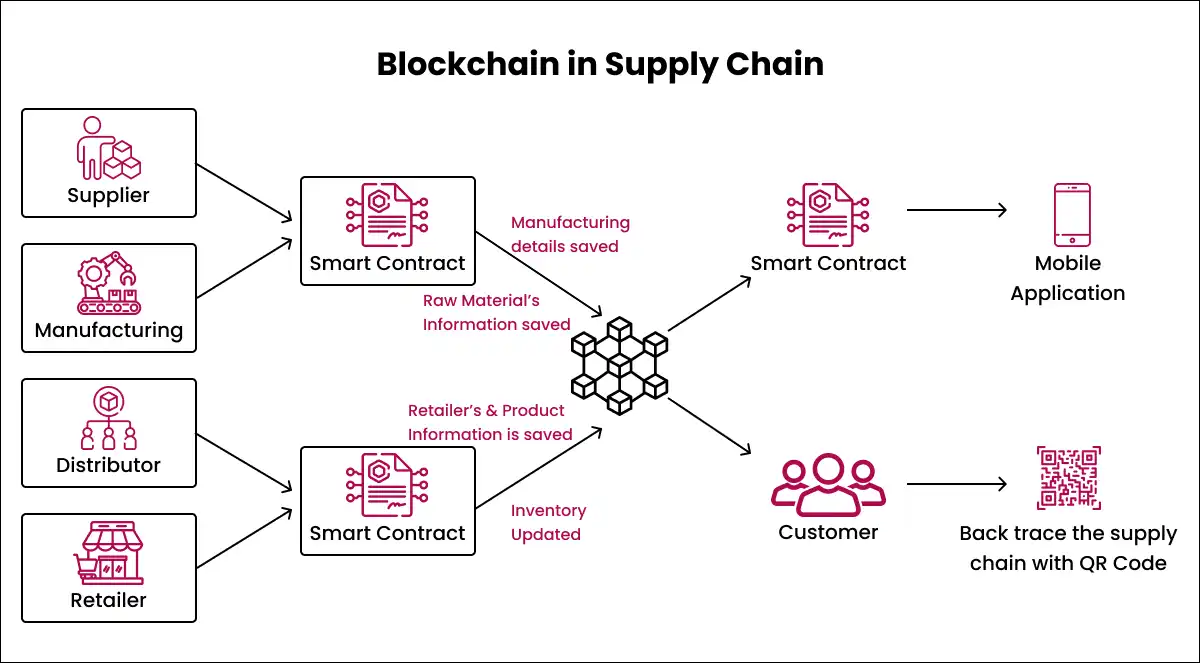 What Is Blockchain?The Transformative Technology