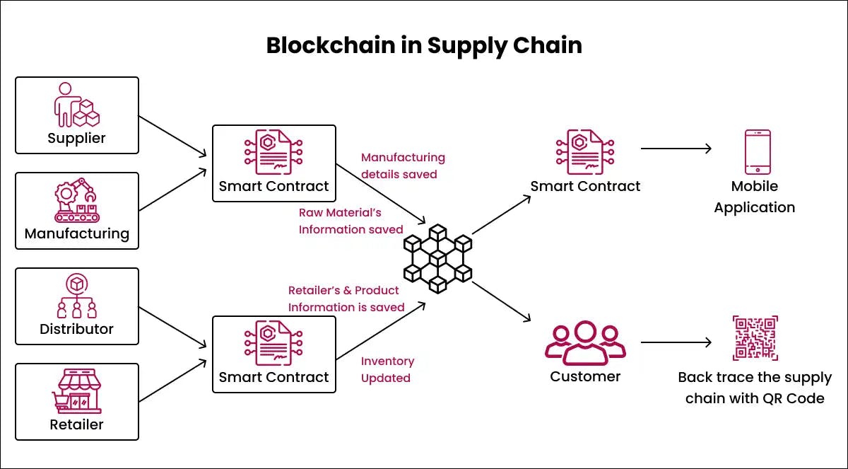 Blockchain in supply chain Industry 