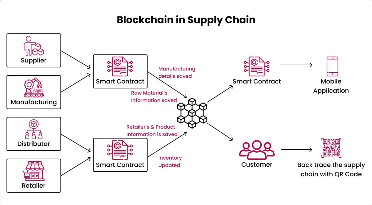 Blockchain in supply chain Industry