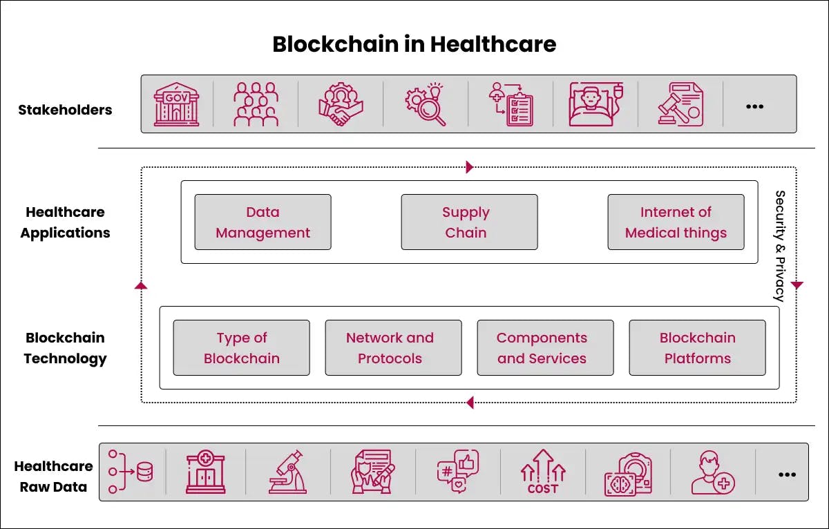 Blockchain In Healthcare Industry