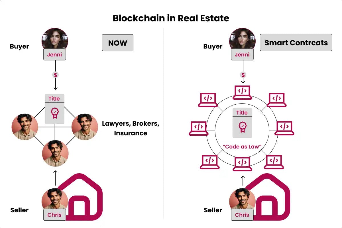 Blockchain in Realeaste Industry