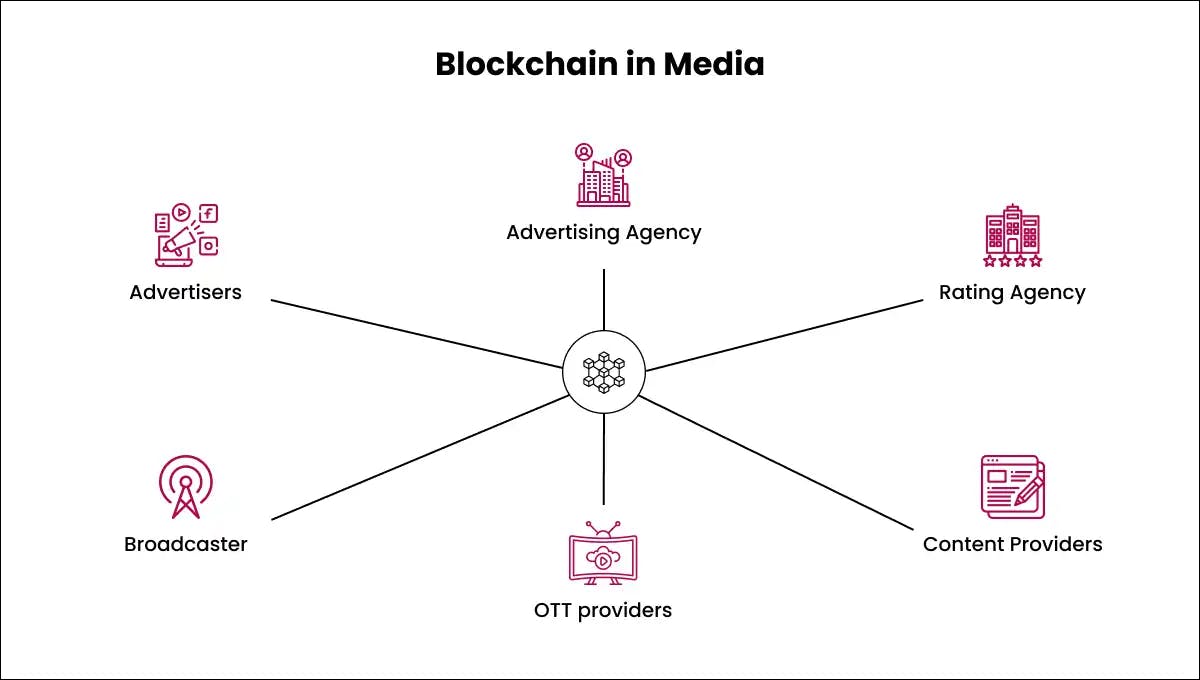 Blockchain In Media Industry 